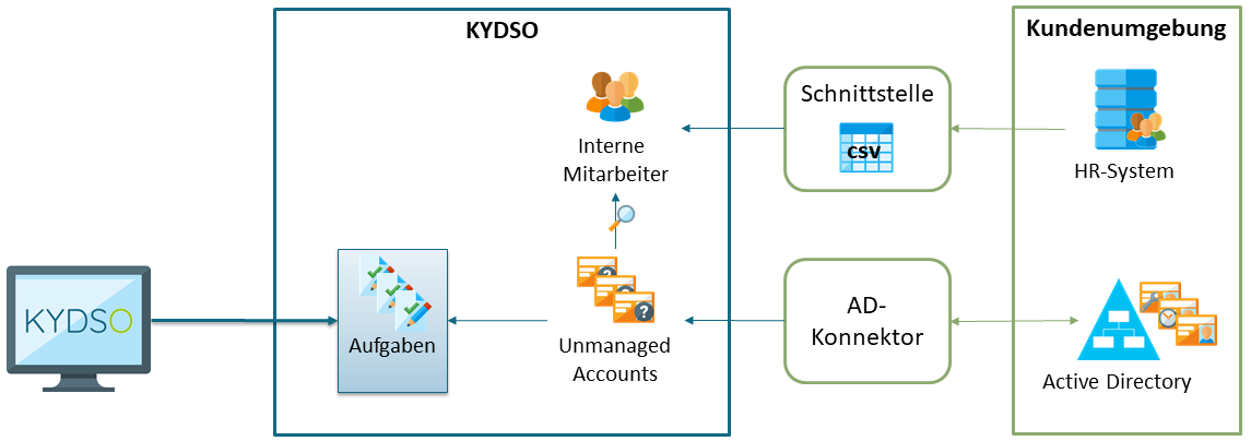Initialisierung Schritt1